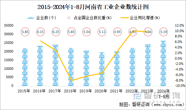 2015-2024年1-8月河南省工业企业数统计图