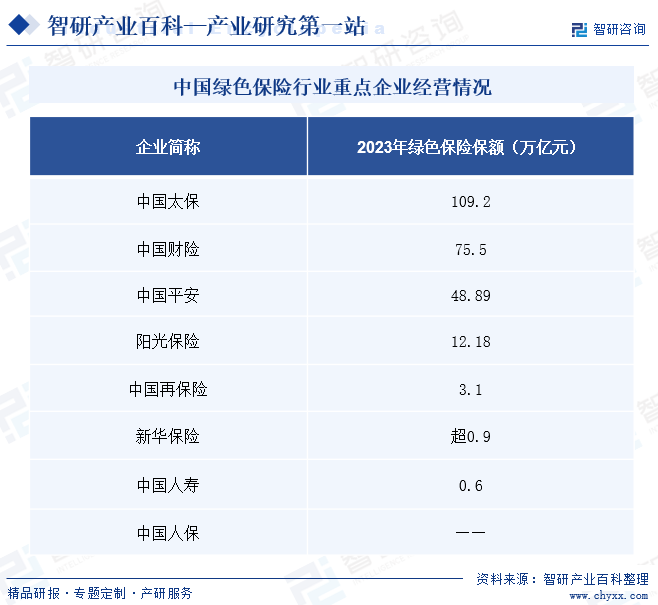 中国绿色保险行业重点企业经营情况