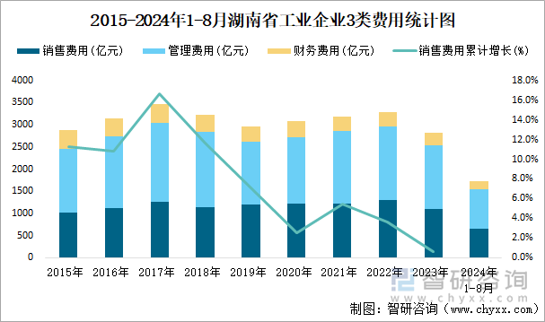 2015-2024年1-8月湖南省工业企业3类费用统计图