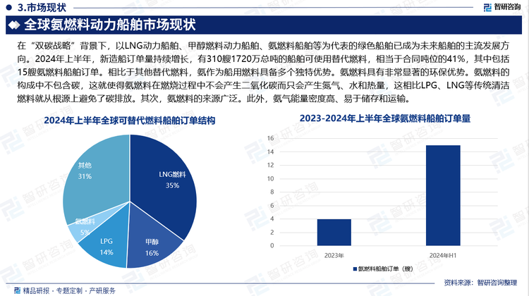 在“双碳战略”背景下，以LNG动力船舶、甲醇燃料动力船舶、氨燃料船舶等为代表的绿色船舶已成为未来船舶的主流发展方向。2024年上半年，新造船订单量持续增长，有310艘1720万总吨的船舶可使用替代燃料，相当于合同吨位的41%，其中包括15艘氨燃料船舶订单。相比于其他替代燃料，氨作为船用燃料具有多个独特优势。首先，氨燃料具有非常显著的环保优势。氨燃料的构成中不包含碳，这就使得氨燃料在燃烧过程中不会产生二氧化碳而只会产生氮气、水和热量，这相比LPG、LNG等传统清洁燃料就从根源上避免了碳排放。其次，氨燃料的来源广泛。氨燃料可以通过煤、天然气裂解制取，也可以通过风能、太阳能制氢合成绿氨。这种多元化的制取方式使得氨燃料在供应上具有较大的灵活性，能够适应不同国家和地区的能源需求。第三，能量密度高、易于储存和运输。氨气的能量密度要比液化石油气高出三倍，比液化天然气高出两倍。并且，氨气可以液化，可以通过输送管道、船舶或罐车等多种方式进行运输，可以在正常气温下储存和运输。但相较于LNG燃料船舶、甲醇燃料船舶，氨燃料船舶技术尚不成熟，订单规模较小，大规模商业化应用仍需时日。