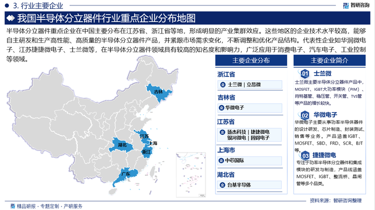 半导体分立器件重点企业在中国主要分布在江苏省、浙江省等地，形成明显的产业集群效应。这些地区的企业技术水平较高，能够自主研发和生产高性能、高质量的半导体分立器件产品，并紧跟市场需求变化，不断调整和优化产品结构。代表性企业如华润微电子、江苏捷捷微电子、士兰微等，在半导体分立器件领域具有较高的知名度和影响力，广泛应用于消费电子、汽车电子、工业控制等领域。