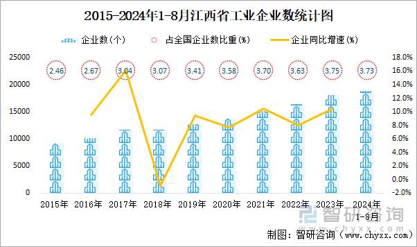 2015-2024年1-8月江西省工业企业数统计图