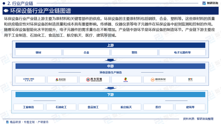 环保设备行业产业链上游主要为原材料和关键零部件的供应。环保设备的主要原材料包括钢铁、合金、塑料等。这些原材料的质量和供应稳定性对环保设备的制造质量和成本具有重要影响。传感器、仪器仪表等电子元器件在环保设备中起到监测和控制的作用。随着环保设备智能化水平的提升，电子元器件的需求量也在不断增加。产业链中游环节是环保设备的制造环节。产业链下游主要应用于工业制造、石油化工、食品加工、航空航天、医疗、建筑等领域。