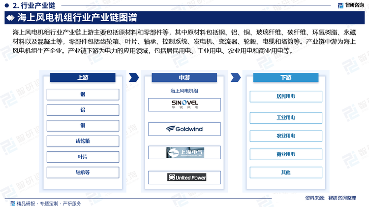 海上风电机组行业产业链上游主要包括原材料和零部件等，其中原材料包括钢、铝、铜、玻璃纤维、碳纤维、环氧树脂、永磁材料以及混凝土等，零部件包括齿轮箱、叶片、轴承、控制系统、发电机、变流器、轮毂、电缆和塔筒等。产业链中游为海上风电机组生产企业。产业链下游为电力的应用领域，包括居民用电、工业用电、农业用电和商业用电等。