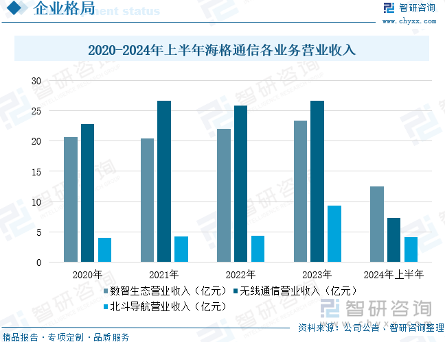 2020-2024年上半年海格通信各业务营业收入