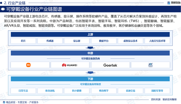 可穿戴设备产业链上游包含芯片、传感器、显示屏、操作系统等软硬件产品，覆盖了从芯片解决方案到外观设计，再到生产组装以及应用开发等一系列流程。中游为产品制造，包括智能手表、智能手环、智能耳机（TWS）、智能眼镜、智能服装、AR/VR头显、智能戒指、智能项链等。可穿戴设备广泛应用于体育训练、教育教学、医疗健康和金融交易等各个领域。