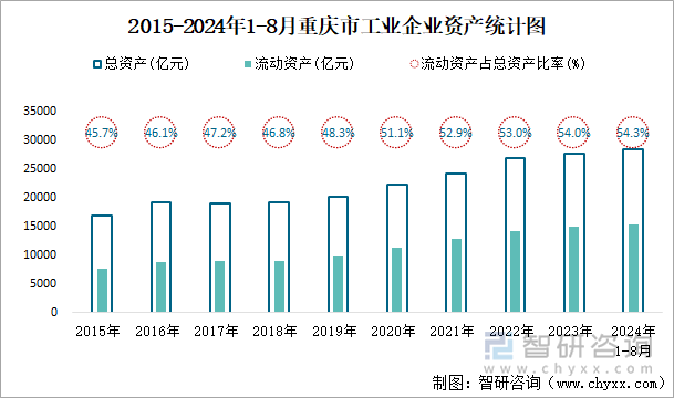 2015-2024年1-8月重庆市工业企业资产统计图