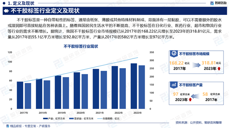 不干胶标签具有自粘性、多样性、便捷性、可移除性、持久性等特点，因此，它广泛应用于商品包装、物流、办公管理等多个领域。随着我国居民生活水平的不断提高，不干胶标签在日化行业、医药行业、超市和物流行业等行业的需求不断增长。据统计，我国不干胶标签行业市场规模已从2017年的168.22亿元增长至2023年的318.81亿元，需求量从2017年的55.1亿平方米增长至92.8亿平方米，产量从2017年的58亿平方米增长至97亿平方米。未来，随着材料技术和印刷工艺的不断进步，不干胶标签将继续发展，提供更多功能性和个性化的解决方案，满足不同领域的需求。