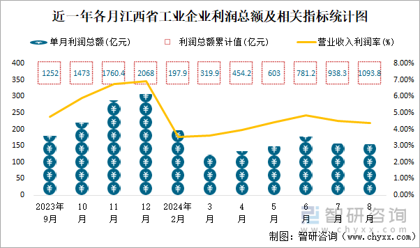 近一年各月江西省工业企业利润总额及相关指标统计图