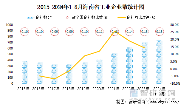 2015-2024年1-8月海南省工业企业数统计图