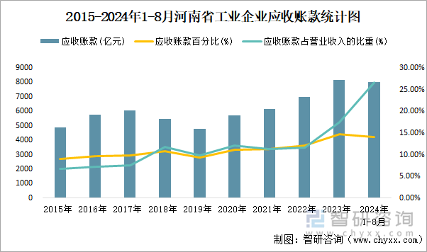 2015-2024年1-8月河南省工业企业应收账款统计图