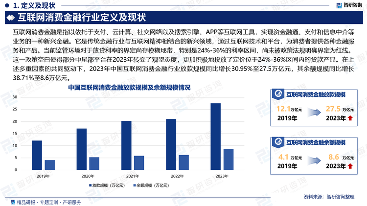 当前监管环境对于放贷利率的界定尚存模糊地带，特别是24%-36%的利率区间，尚未被政策法规明确界定为红线。这一政策空白使得部分中尾部平台在2023年转变了观望态度，更加积极地投放了定价位于24%-36%区间内的贷款产品。在上述多重因素的共同驱动下，2023年中国互联网消费金融行业放款规模同比增长30.95%至27.5万亿元，其余额规模同比增长38.71%至8.6万亿元。