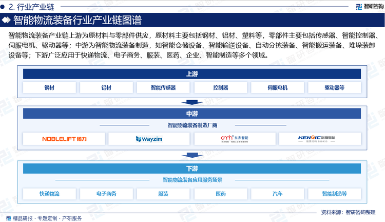 智能物流装备产业链上游为原材料与零部件供应，原材料主要包括钢材、铝材、塑料等，零部件主要包括传感器、智能控制器、伺服电机、驱动器等；中游为智能物流装备制造，如智能仓储设备、智能输送设备、自动分拣装备、智能搬运装备、堆垛装卸设备等；下游广泛应用于快递物流、电子商务、服装、医药、企业、智能制造等多个领域。