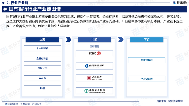 國有銀行行業(yè)產(chǎn)業(yè)鏈上游主要由資金供應(yīng)方組成，包括個(gè)人存款者、企業(yè)存款者、以及其他金融機(jī)構(gòu)如保險(xiǎn)公司、養(yǎng)老金等。這些主體為國有銀行提供資金來源，是銀行能夠進(jìn)行貸款和其他資產(chǎn)業(yè)務(wù)的基礎(chǔ)。產(chǎn)業(yè)鏈中游為國有銀行本身。產(chǎn)業(yè)鏈下游主要由資金需求方組成，包括企業(yè)和個(gè)人貸款者。