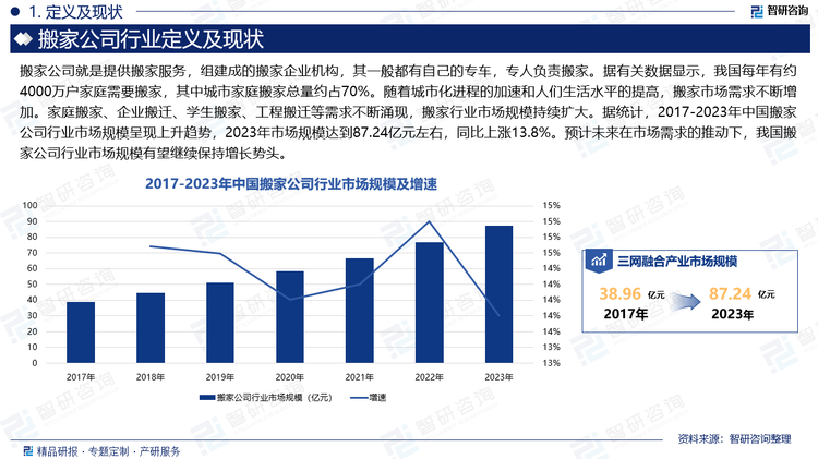 据有关数据显示，我国每年有约4000万户家庭需要搬家，其中城市家庭搬家总量约占70%。随着城市化进程的加速和人们生活水平的提高，搬家市场需求不断增加。家庭搬家、企业搬迁、学生搬家、工程搬迁等需求不断涌现，搬家行业市场规模持续扩大。据统计，2017-2023年中国搬家公司行业市场规模呈现上升趋势，2023年市场规模达到87.24亿元左右，同比上涨13.8%。预计未来在市场需求的推动下，我国搬家公司行业市场规模有望继续保持增长势头。