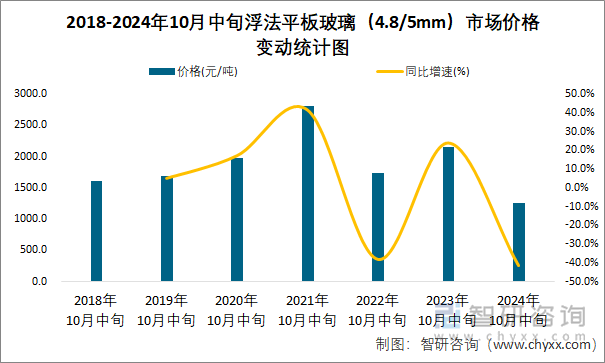 2018-2024年10月中旬浮法平板玻璃（4.8/5mm）市场价格变动统计图