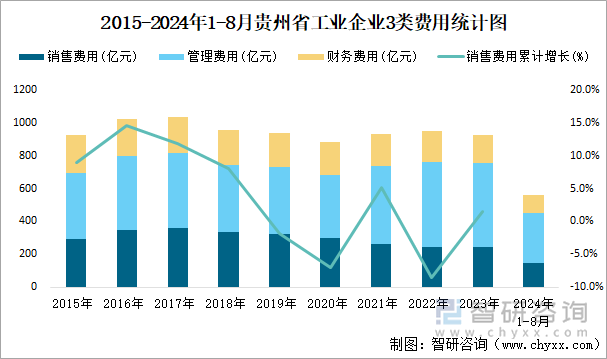 2015-2024年1-8月贵州省工业企业3类费用统计图