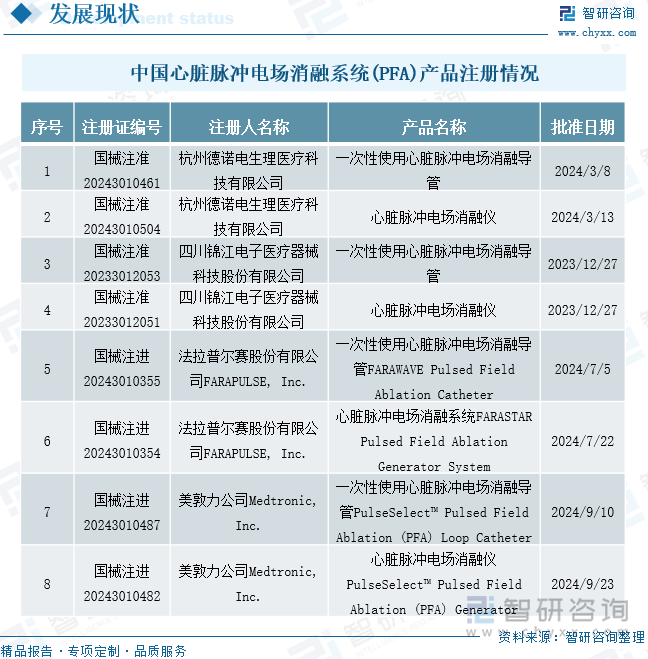 中国心脏脉冲电场消融系统(PFA)产品注册情况