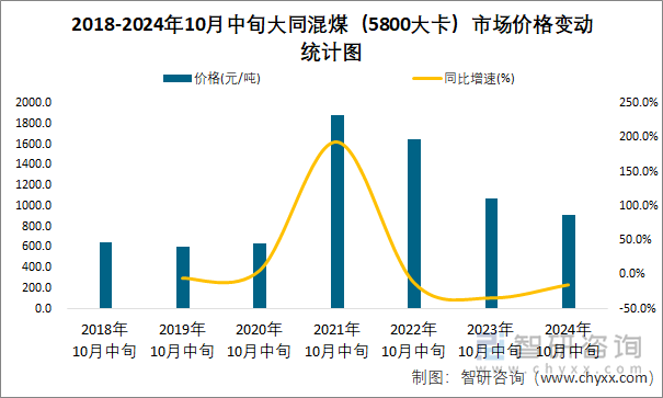 2018-2024年10月中旬大同混煤（5800大卡）市场价格变动统计图