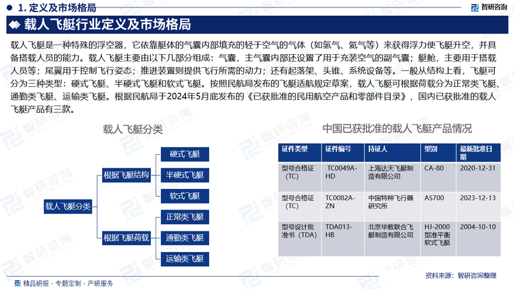 载人飞艇是一种特殊的浮空器，它依靠艇体的气囊内部填充的轻于空气的气体（如氢气、氦气等）来获得浮力使飞艇升空，并具备搭载人员的能力。载人飞艇主要由以下几部分组成：气囊，主气囊内部还设置了用于充装空气的副气囊；艇舱，主要用于搭载人员等；尾翼用于控制飞行姿态；推进装置则提供飞行所需的动力；还有起落架、头锥、系统设备等。一般从结构上看，飞艇可分为三种类型：硬式飞艇、半硬式飞艇和软式飞艇。按照民航局发布的飞艇适航规定草案，载人飞艇可根据荷载分为正常类飞艇、通勤类飞艇、运输类飞艇。根据民航局于2024年5月底发布的《已获批准的民用航空产品和零部件目录》，国内已获批准的载人飞艇产品有三款。