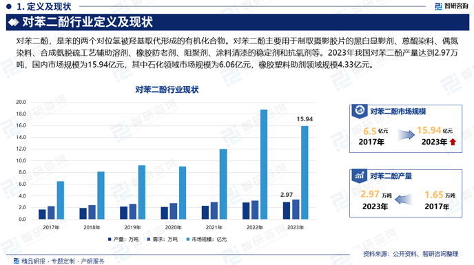 2023年我国对苯二酚产量达到2.97万吨，国内市场规模为15.94亿元，其中石化领域市场规模为6.06亿元，橡胶塑料助剂领域规模4.33亿元。