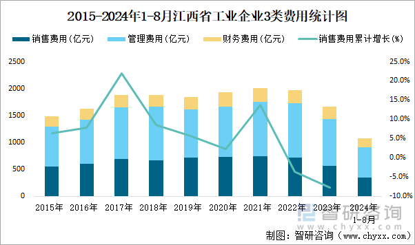 2015-2024年1-8月江西省工业企业3类费用统计图