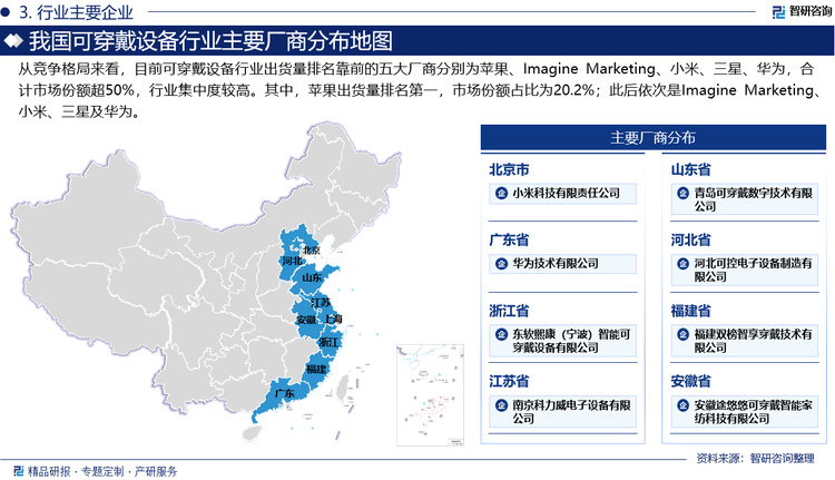 从竞争格局来看，目前可穿戴设备行业出货量排名靠前的五大厂商分别为苹果、Imagine Marketing、小米、三星、华为，合计市场份额超50%，行业集中度较高。其中，苹果出货量排名第一，市场份额占比为20.2%；此后依次是Imagine Marketing、小米、三星及华为。