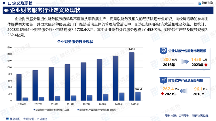 企业财务服务指提供财务服务的机构不直接从事物质生产，而是以财务及相关的经济法规专业知识，向经济活动的参与主体提供智力服务，并力求使这种服务应用于 经济活动主体的管理经营活动中，创造出较好的经济效益和社会效益。据统计，2023年我国企业财务服务行业市场规模为1720.4亿元，其中企业财务外包服务规模为1458亿元，财务软件产品及服务规模为262.4亿元。