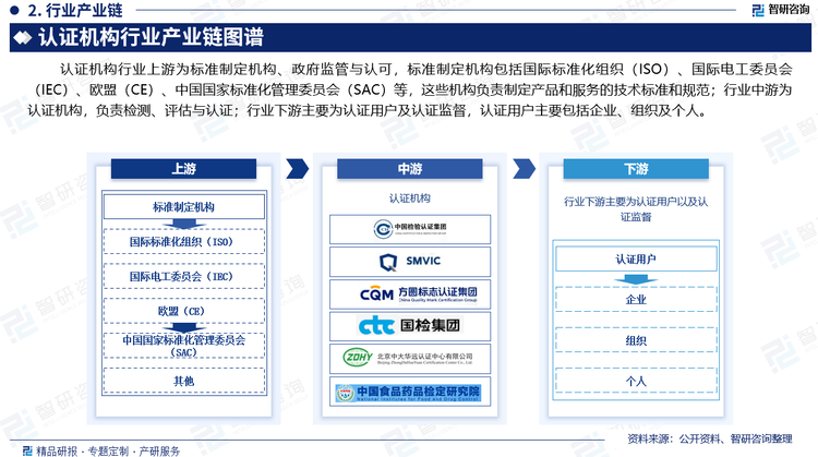 认证机构行业上游为标准制定机构、政府监管与认可，标准制定机构包括国际标准化组织（ISO）、国际电工委员会（IEC）、欧盟（CE）、中国国家标准化管理委员会（SAC）等，这些机构负责制定产品和服务的技术标准和规范；行业中游为认证机构，负责检测、评估与认证；行业下游主要为认证用户及认证监督，认证用户主要包括企业、组织及个人。