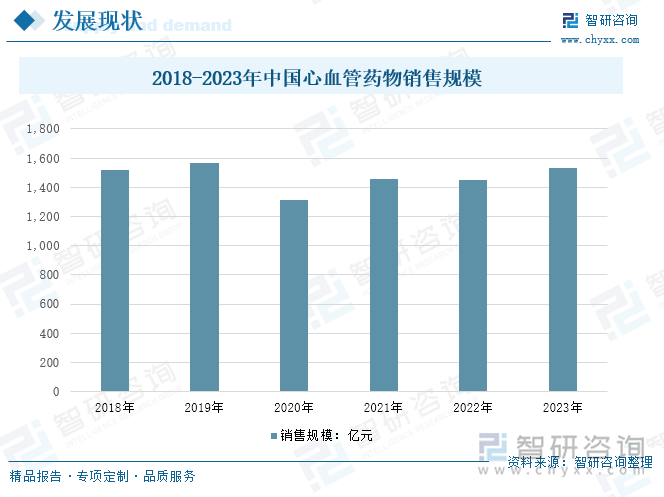 2018-2023年中国心血管药物销售规模