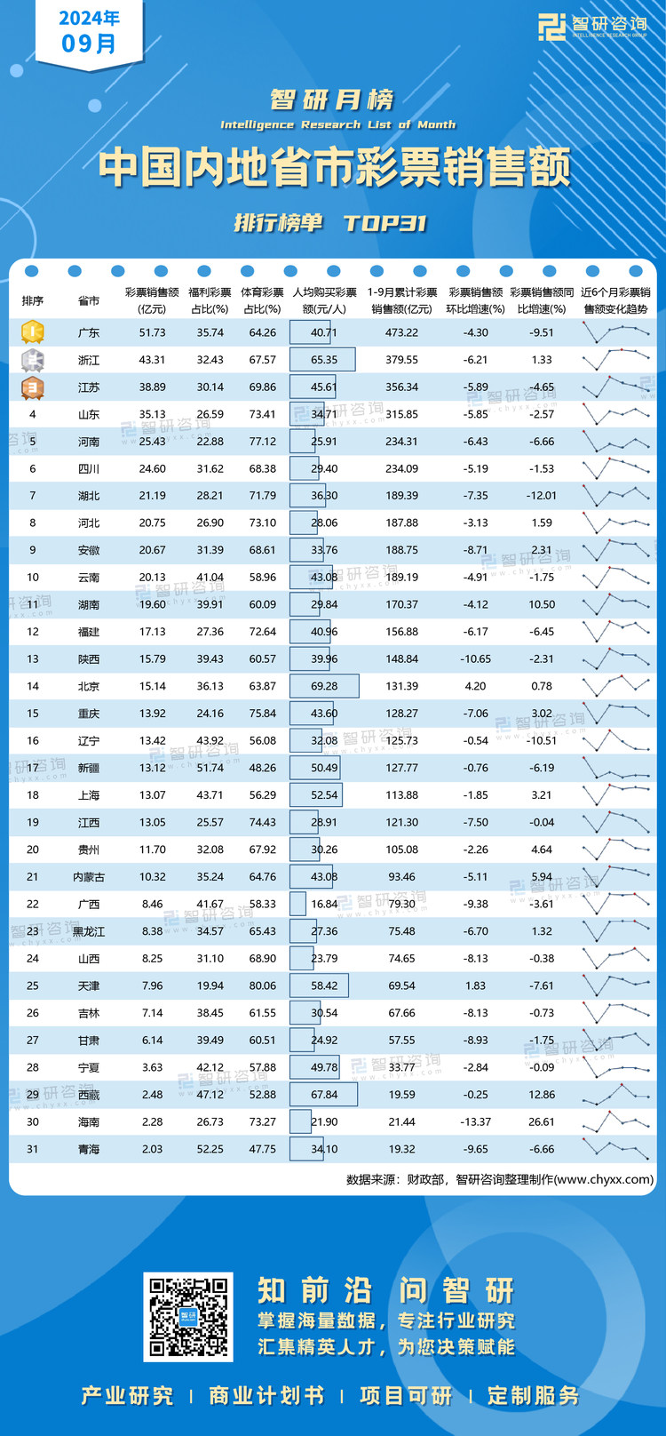 1029：9月彩票销售额水印有网址有二维码