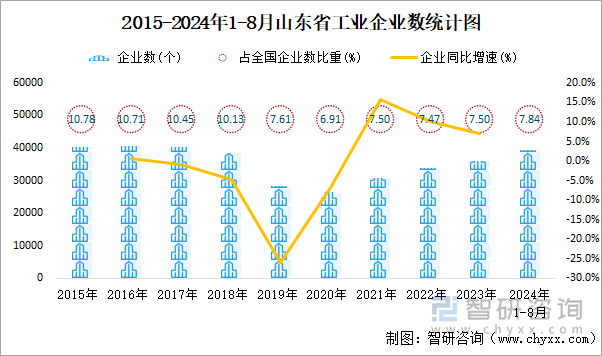 2015-2024年1-8月山东省工业企业数统计图