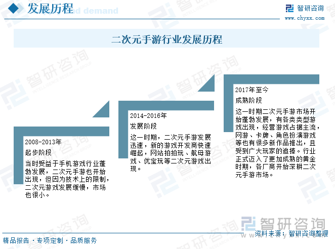 二次元手游行业发展历程