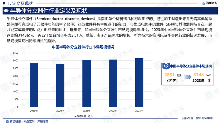 半导体分立器件（Semiconductor discrete devices）是指由单个材料或几种材料组成的，通过加工制造出来并无需其他辅助器件即可完成电子元器件功能的单个器件。这些器件具有单独运作的能力，与集成电路中的器件（必须与其他器件结合在一起才能完成特定的功能）形成鲜明对比。近年来，我国半导体分立器件市场规模稳步增长。2023年中国半导体分立器件市场规模达到约3148亿元，近五年复合增长率为2.51%。受益于电子产品需求的增长、新兴技术的推动以及半导体行业的快速发展，市场规模呈现出持续增长的趋势。