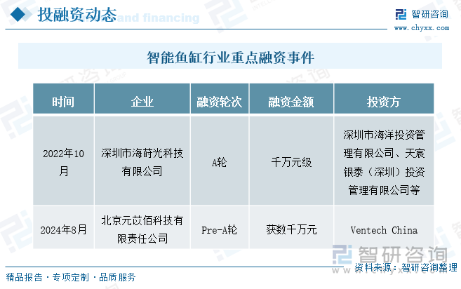 国内智能鱼缸行业重点融资事件