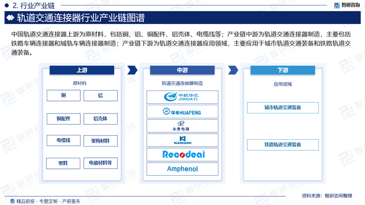 中国轨道交通连接器上游为原材料，包括铜、铝、铜配件、铝壳体、电缆线等；产业链中游为轨道交通连接器制造，主要包括铁路车辆连接器和城轨车辆连接器制造；产业链下游为轨道交通连接器应用领域，主要应用于城市轨道交通装备和铁路轨道交通装备。