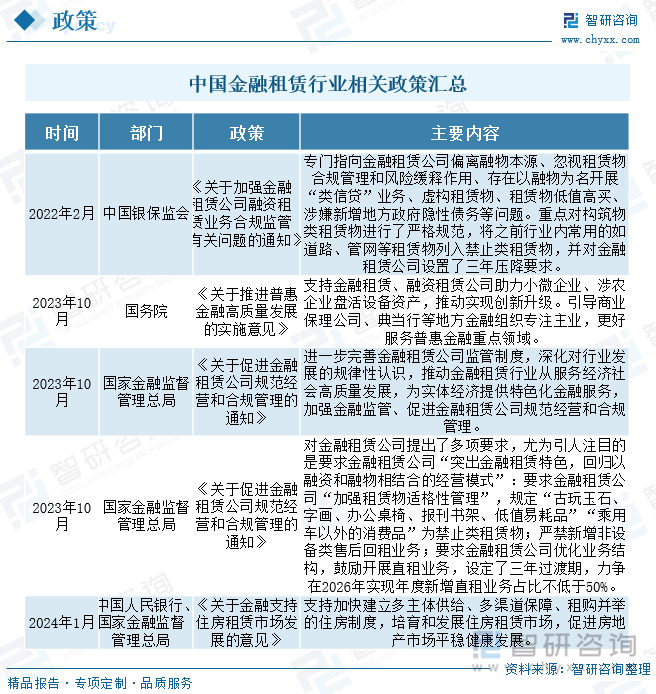 中国金融租赁行业相关政策汇总