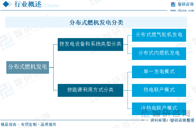 分布式燃机发电分类