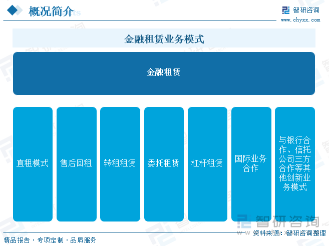 金融租赁业务模式