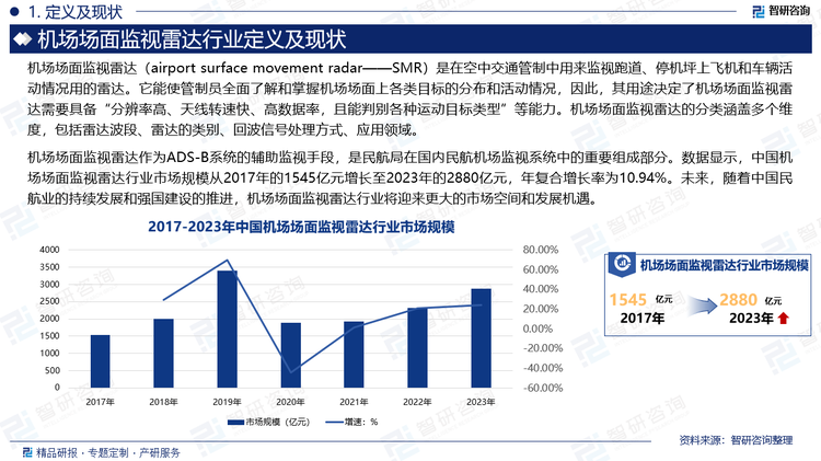 机场场面监视雷达作为ADS-B系统的辅助监视手段，是民航局在国内民航机场监视系统中的重要组成部分。数据显示，中国机场场面监视雷达行业市场规模从2017年的1545亿元增长至2023年的2880亿元，年复合增长率为10.94%。未来，随着中国民航业的持续发展和强国建设的推进，机场场面监视雷达行业将迎来更大的市场空间和发展机遇。