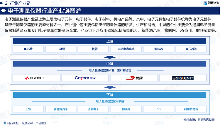 电子测量仪器产业链上游主要为电子元件、电子器件、电子材料、机电产品等。其中，电子元件和电子器件统称为电子元器件，是电子测量仪器的主要原材料之一。产业链中游主要包括电子测量仪器的研发、生产和销售，中游的企业主要分为通用电子测量仪器制造企业和专用电子测量仪器制造企业。在产业链下游方面，由于电子测量仪器是电子信息产业不可或缺的支撑保障，所有与电子设备有关的企业和行业几乎都需要使用电子测量仪器。目前，航空航天、新能源汽车、物联网、5G应用、射频前端等行业快速增长，有效推动了电子测量仪器的快速发展。