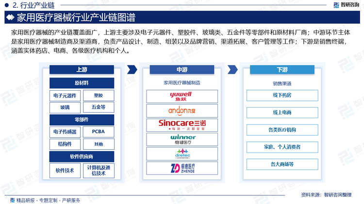 家用医疗器械的产业链覆盖面广，上游主要涉及电子元器件、塑胶件、玻璃类、五金件等零部件和原材料厂商；中游环节主体是家用医疗器械制造商及渠道商，负责产品设计、制造、组装以及品牌营销、渠道拓展、客户管理等工作；下游是销售终端，涵盖实体药店、电商、各级医疗机构和个人。