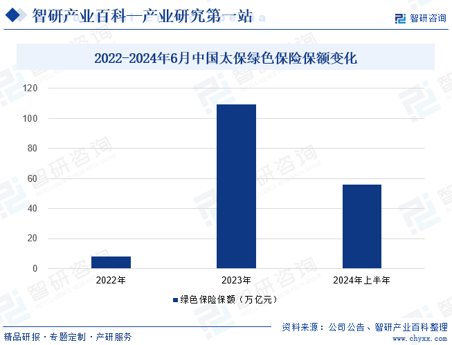 2021-2024年6月中国太保绿色保险保额变化