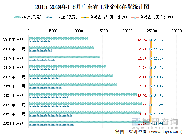 2015-2024年1-8月广东省工业企业存货统计图