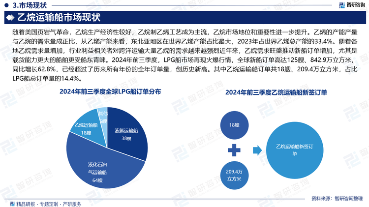 随着美国页岩气革命，乙烷生产经济性较好，乙烷制乙烯工艺成为主流，乙烷市场地位和重要性进一步提升。乙烯的产能产量与乙烷的需求量成正比，从乙烯产能来看，东北亚地区在世界乙烯产能占比最大，2023年占世界乙烯总产能的33.4%。随着各地乙烷需求量增加，行业利益相关者对跨洋运输大量乙烷的需求越来越强烈。早期的乙烷运输主要由配备IMO Type-C货舱的乙烯气体运输船组成。这些容量达10000 m3的船舶和少数容量从10000到36000 m3的船舶并不是应对乙烷跨洋运输的最佳选择。因此，船企开始设计专用的乙烷运输船。近年来，乙烷需求旺盛推动新船订单增加，尤其是载货能力更大的船舶更受船东青睐。2024年前三季度，LPG船市场再现火爆行情，全球新船订单高达125艘、842.9万立方米，同比增长62.8%，已经超过了历来所有年份的全年订单量，创历史新高。其中乙烷运输船订单共18艘、209.4万立方米，占比LPG船总订单量的14.4%。