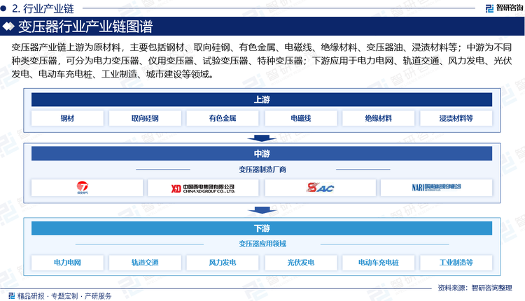 变压器产业链上游为原材料，主要包括钢材、取向硅钢、有色金属、电磁线、绝缘材料、变压器油、浸渍材料等；中游为不同种类变压器，可分为电力变压器、仪用变压器、试验变压器、特种变压器；下游应用于电力电网、轨道交通、风力发电、光伏发电、电动车充电桩、工业制造、城市建设等领域。