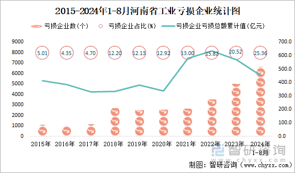 2015-2024年1-8月河南省工业亏损企业统计图