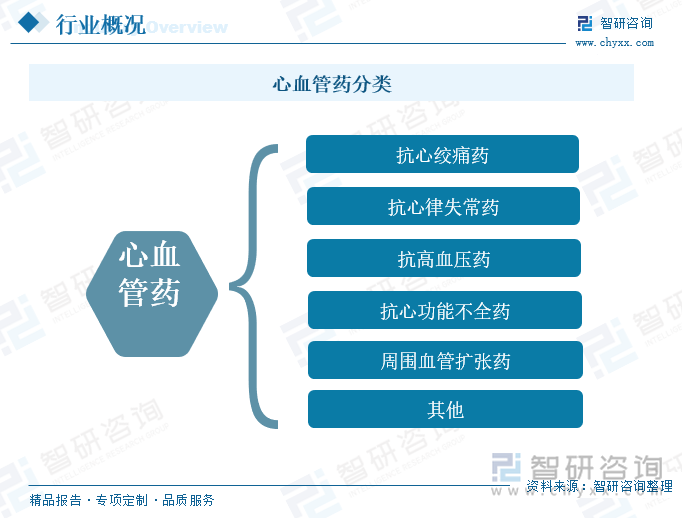 心血管药分类