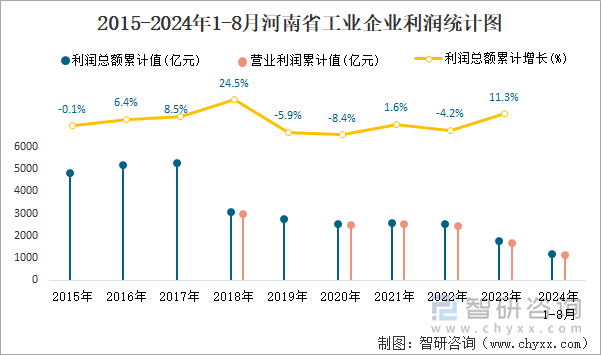 2015-2024年1-8月河南省工业企业利润统计图