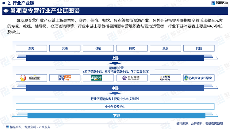 暑期夏令营行业产业链上游是票务、交通、住宿、餐饮、景点等接待资源产业，另外还包括提升暑期夏令营活动教育元素的专家、教练、辅导员、心理咨询师等。其中交通是发展暑期夏令营行业的基础和重要前提，对于参加暑期夏令营活动的未成年群体，应当尽量选择火车下铺或高铁等出行安全系数更高的交通方式。2023年我国交通固定资产投资规模达到3.9万亿元，平均每天完成交通基础设施投资107亿元，创历史新高。行业中游主要包括暑期夏令营组织者与营地运营者；行业下游消费者主要是中小学校及学生。